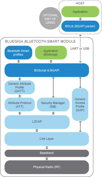 Bluegiga software stack